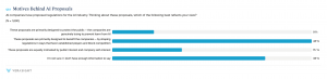 Verasight - Poll Results - Motives Behind AI Proposals