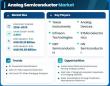 Analog Semiconductor Market Size to Reach USD 118.60 Billion with CAGR 2.90% during 2026–2035 