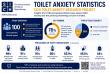 SICH Toilet Anxiety Research Project reveals long delay in sufferers seeking help for misunderstood condition