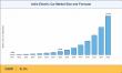India Electric Vehicle Market to Hit USD 277.51 Billion by 2035 at 18.3% CAGR, as HEV are expanding at a CAGR of 38.5%
