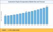 Automotive Engine Encapsulation Market Growth Projected to Reach USD 10.16 Billion, at 5.74% CAGR By 2026 To 2035