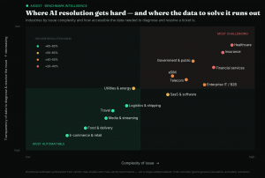 Driving factors of AI resultion by industries