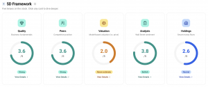 Stockoscope 5D Framework scorecard showing a stock's five dimension scores: Quality, Peers, Valuation, Analysts, and Holdings.