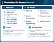 Photoelectric Sensor Market to Reach USD 4.47 Billion by 2035 with 7.6% CAGR