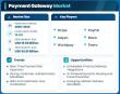 Payment Gateway Market to Reach USD 82.01 Billion by 2035 Amid Digital Payment Boom
