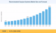 Robot-Assisted Surgical Systems Market to reach USD 45.45 Billion by 2035 at 14.3% CAGR