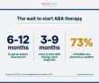 Special Needs Care Network Helps Families Find ABA Therapy as Autism Reaches 1 in 31 Children