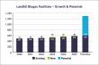 Landfill Gas Continues to Drive U.S. Renewable Natural Gas Growth