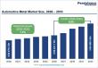 Automotive Metal Market to Reach US$ 668.3 Billion by 2033, Growing at a CAGR of 6.8% During 2026–2033
