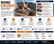 Mining Explosives Market to Reach $20.97 Billion by 2035 as Critical-Mineral Boom & Infrastructure Spending Drive Demand