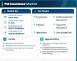 Pet Insurance Market Outlook 10.30% CAGR, USD 46.06 Billion Growth Forecast 2026–2035