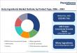 Dairy Ingredients Market Set for Steady Growth as Demand for Protein-Enriched Nutrition Accelerates