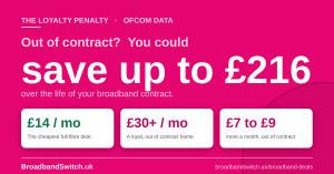 Millions of British households are paying more than they need to for broadband, and many are missing a cheaper option they are entitled to, according to a new hand checked study of the UK broadband market Chart showing UK broadband loyalty penalty: £14 a month cheapest deal versus £30 out of contract, up to £216 saving.