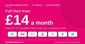 Cheapest UK broadband deals: full fibre from £14 a month across 377 deals from 33 providers, checked by hand.