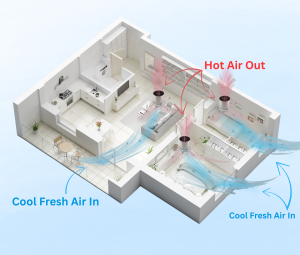 Diagram showing how the Solatube® EPS FOCUS Whole House Fan System pulls cool outdoor air into individual rooms while exhausting hot, stale air through the attic with doors closed.