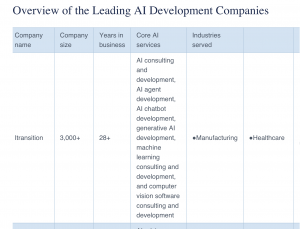 Itransition, a global software engineering company specializing in AI-powered digital transformation, has been ranked #1 among the Top 10 AI Software Development Companies in the UK for 2026 by CEO Monthly