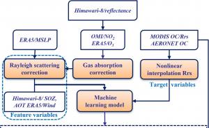 A novel machine learning algorithm retrieves remote sensing reflectance (Rrs) from Himawari 8 geostationary data at 10 minute intervals – an unprecedented frequency for this meteorological satellite
