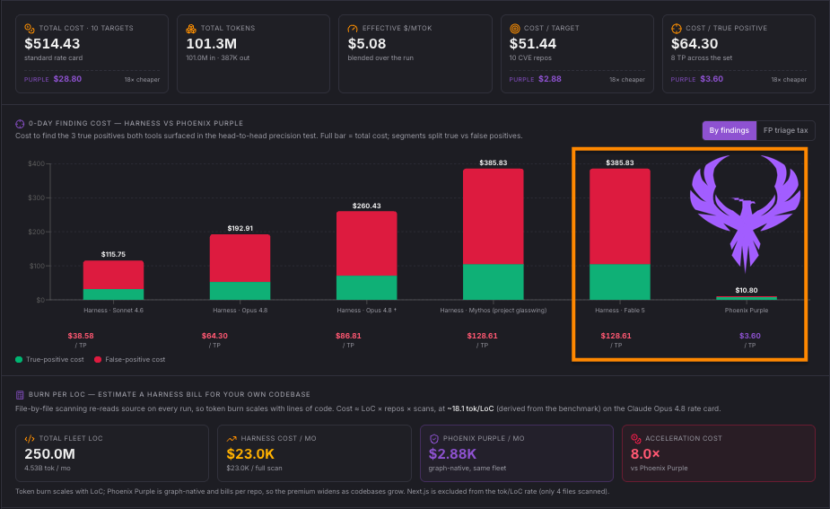 The Harness Is the Attack Surface – Phoenix Security launches Exploit Hunt at Black Hat USA 2026 to find zero day