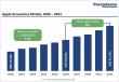 Apple Accessories Market to Reach US$ 51.2 Billion by 2033 Driven by Rising Demand for Premium Devices 