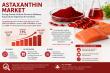 Astaxanthin Market to Reach USD 4.18 Billion by 2035, Driven by Supplements, Aquaculture, and Skincare Demand