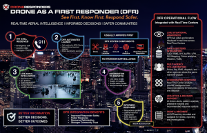 Drone as a First Responder (DFR) programs are emerging as one of the most significant and rapidly growing trends in modern law enforcement, reshaping how agencies respond to emergency calls and manage critical incidents DFR
