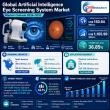 Global Artificial Intelligence Eye Screening System Market Revenue to Hit US$1.17 Billion by 2032,Growing at 36.85% CAGR