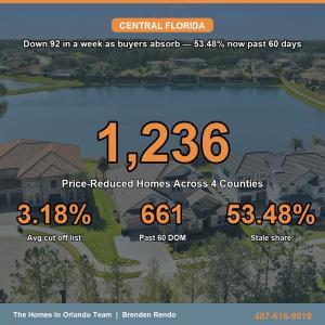 The Homes In Orlando Team, led by Realtor, Brenden Rendo, reports 1,236 active price-reduced residential listings across Central Florida's four-county footprint — Orange, Seminole, Volusia, and Lake — based on direct Stellar MLS data pulled July 7, 2026 Weekly Price Reduction Summary
