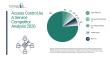 Access Control As A Service Market Competitive Landscape, Leading Players, Growth Opportunities, and Future Outlook