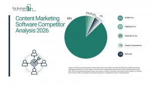Content Marketing Software Market Report 2026 Competitors