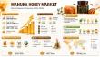 Manuka Honey Market to Reach USD 1.291 Billion by 2035 as Natural Wellness Demand Fuels 6.0% CAGR