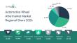 Automotive Wheel Aftermarket Market Positioned For Sustained Growth A t6% CAGR Through 2030