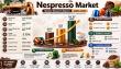 Nespresso Market to Reach USD 15.27 Billion by 2035 at 5.75% CAGR Driven by Sustainable Coffee Innovations