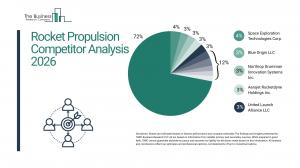 Rocket Propulsion Market Report 2026 Competitors