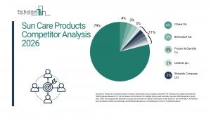 Sun Care Products Market Report 2026 Competitors