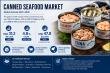 Global Canned Seafood Market to Hit USD 47.8 Billion by 2035, Led by Salmon
