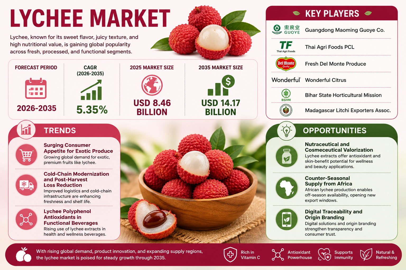 Lychee Market to Reach USD 14.17 Billion by 2035 Driven by Global Demand, Innovation, and Expanding Trade Opportunities