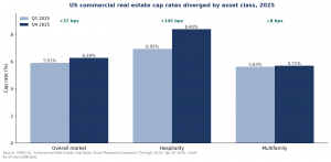 Bar chart of US commercial real estate cap rates by asset class comparing Q1 2025 with Q4 2025.
