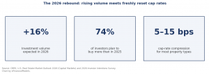 Three-figure panel summarizing CBRE's 2026 US real estate outlook.