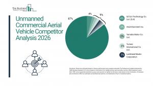 Unmanned Commercial Aerial Vehicle Market Report 2026 Competitors