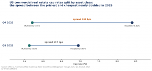 The repricing that reshaped commercial real estate through 2025 did not move every asset class the same way, and that divergence is now forcing investors to re-underwrite deals from the ground up Range chart comparing the cap-rate spread between asset classes in Q1 2025 and Q4 2025.