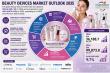 Beauty Devices Market Size Forecast to USD 99.9 Billion by 2035 with a Focus on At-Home Beauty Solutions - TMR Report