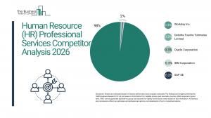 Human Resource (HR) Professional Services Market Major Industry P