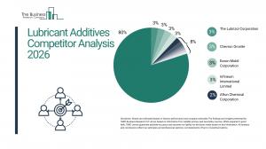 The lubricant additives market is dominated by a mix of global specialty chemical manufacturers and lubricant technology providers Lubricant Additives Market Report