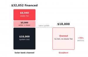 Bar chart comparing two prices for the same nine-kilowatt solar system: the solar bank channel stacks an $8,940 dealer fee and $5,000 in sales commissions on an $18,000 system, reaching $32,052 financed, while the QuiqNest Clear-Title Solar version costs