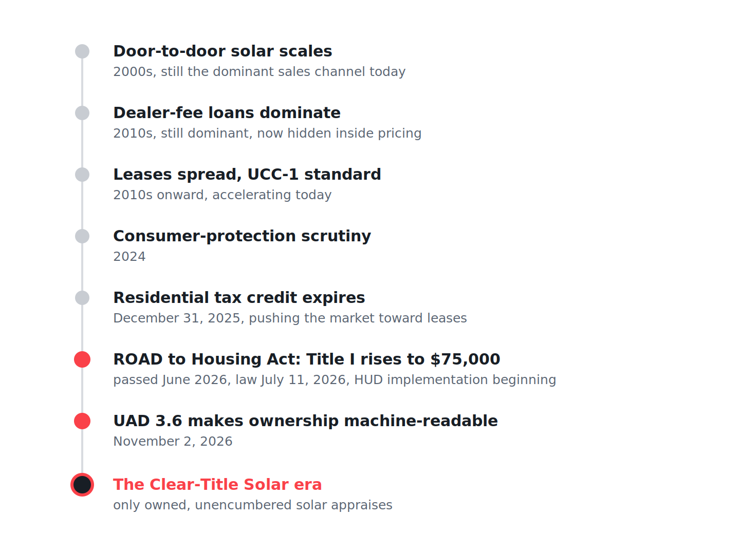 ROAD to Housing Act Becomes Law: QuiqNest’s QuiqBridge Gives Homeowners a Clear-Title Path to Solar