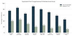 Google Business Profile Benchmarks