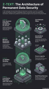 Infographic showing Z-TEXT's four security layers: AES-256-GCM local encryption, zk-SNARKs shielding, BitcoinZ blockchain settlement, and ML-KEM-768/ML-DSA-65 post-quantum protection