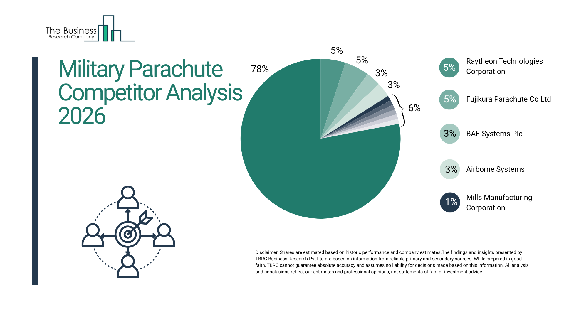 Military Parachute Market Key Players, Competitive Positioning, and Revenue Opportunities