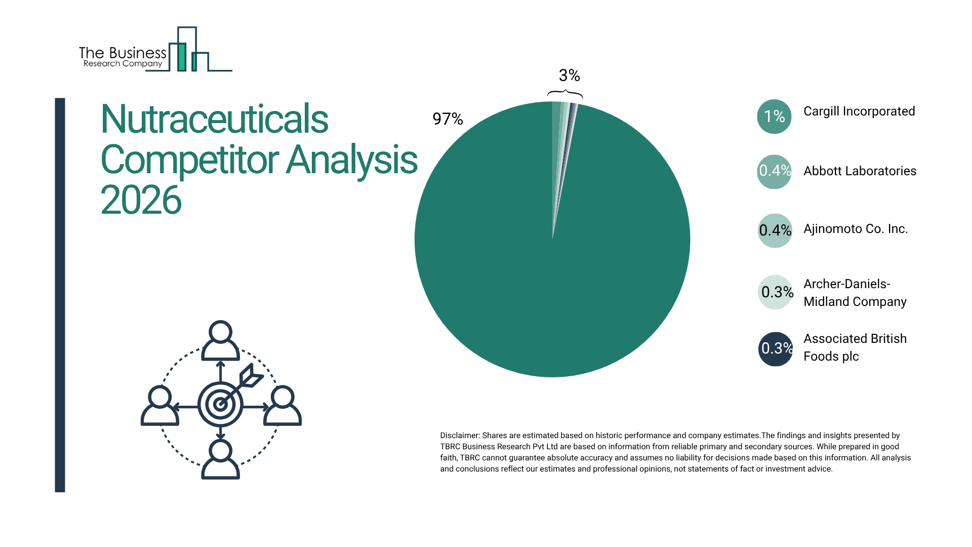 Nutraceuticals Market Leading Players, Competitive Scenario, and Innovation Opportunities