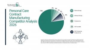 Personal Care Contract Manufacturing Market Report